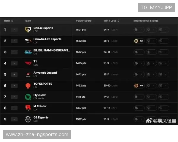 BLG凭借98分稳居挑战者杯积分榜首位其他战队紧随其后